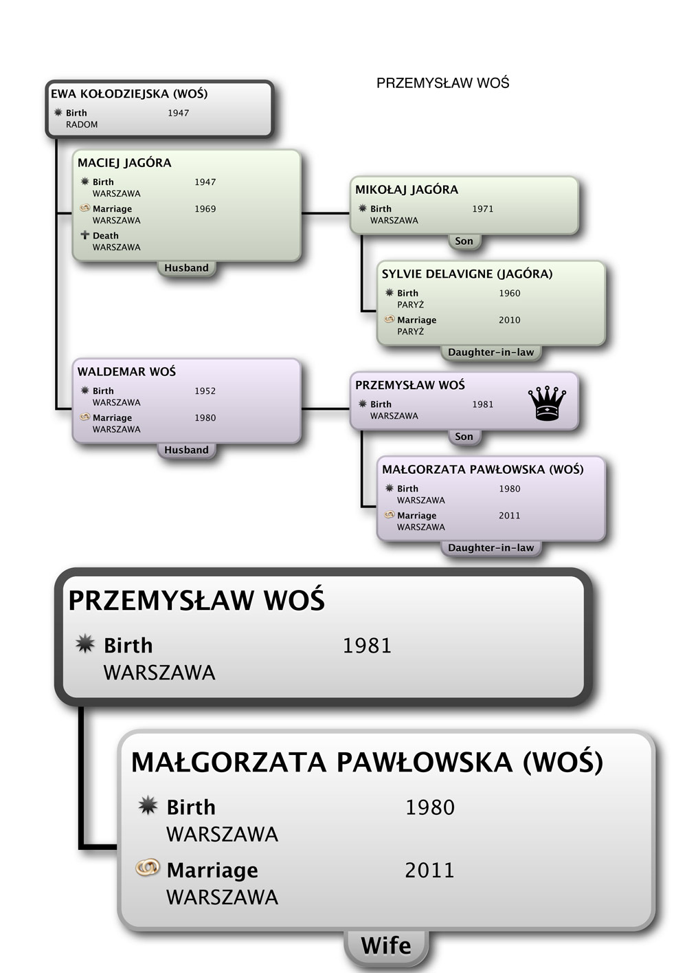 ALBUM RODOWY 712PWCOM
