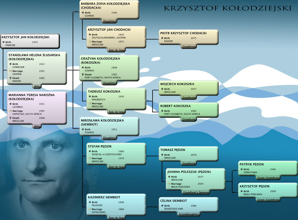 Descendant2 Chart COM E KRZYSZTOF JAN KOŁODZIEJSKI
